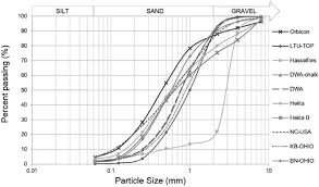 Particle Size Distribution Curves By Mass For The Ten