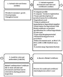 According to halal malaysia, halal originates from an arabic phrase that means allowed or there are three stages to get halal certificate which are application & fee, audit & report and last in conclusion, we conclude that in applying halal certificate it need to follow three main stage which are application. Application Flow Chart For Halal Certification In Malaysia Download Scientific Diagram