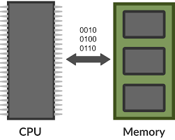 Compress jpeg images and photos for displaying on web pages, sharing on social networks or sending by email. Computer Memory Ram Ap Csp Article Khan Academy