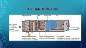 Units and compressors must be level to insure proper lubrication. Hvac Air Handling Unit Diagram Air Handling Units Cleaning Of Coils Commercial Powerflush You Can Also Choose From Online Support Free Spare Parts And Blog Genteng
