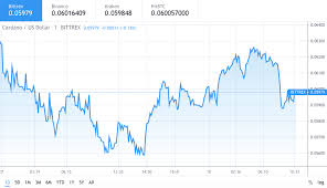 Cardano is listed on 55 exchanges with a sum of 132 active markets. Cardano Ada Price Falls Below 0 59 After Recovery Cryptopolitan