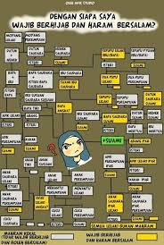 Batasan batasan pergaulan antara wanitadan pria dalam islam. Poster Mahram Bagi Wanita Dan Batas Pergaulan De Fajar Family Stories
