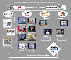 The Medias Web Of Misinformation Media Matters For America