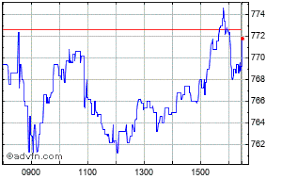 Plus500 Share Price Plus Stock Quote Charts Trade