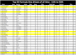 He is also the father of our 20th greatest nascar driver (dale jarrett) and a member of the nascar hall of fame. The Top 50 F1 Drivers Of All Time Regardless Of What They Were Driving