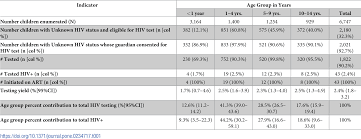 Increasing Pediatric Hiv Testing Positivity Rates Through Focused Testing In High Yield Points Of Service In Health Facilities Nigeria 2016 2017