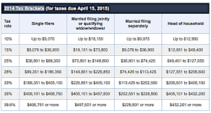 2014 And 2015 Income Tax Brackets