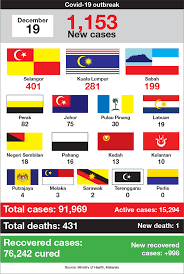 Malaysia records another 1,925 new cases with two deaths. Covid 19 Malaysia Records 1 153 New Cases One More Death The Edge Markets