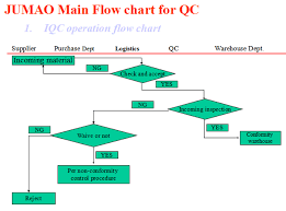 68 Veritable Iqc Process Flow Chart