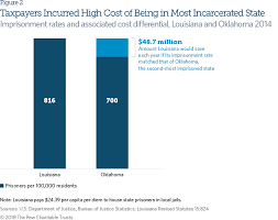 Louisianas 2017 Criminal Justice Reforms The Pew