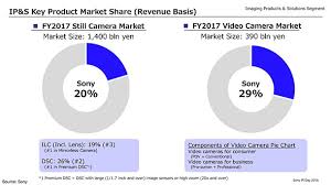 Sony Bumps Nikon From 2 Spot As Its Global Ilc Market Share