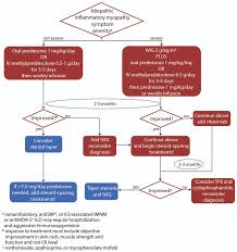 Image result for Polymyositis Management