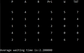 C Program For Srtf Cpu Scheduling Algorithm In Java Freedomler