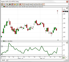 Relative Strength Index Rsi Linn Software