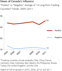 Signed on december 5, 1996, and implemented on. Positive Views Of Canada S Influence On The Rise Globescan