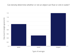 can density determine whether or not an object can float or