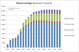 Es werden strukturell stark aufgestellte unternehmen ausgewählt, die aufgrund ihrer positionierung oder ihrer absatzmärkte überdurchschnittliches gewinnwachstum erwarten lassen. Nachgerechnet Riester Fondssparplane Auf Dem Absteigenden Ast Vertrieb 27 10 2020 Fonds Professionell