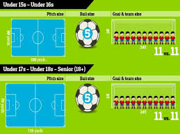 Due to this, the rules and laws of the game are the same for everyone and this includes the size of the field of play and the exact measurements of the soccer goals themselves. Football Goal Pitch And Ball Sizes For Youth Games The Soccer Store Blog