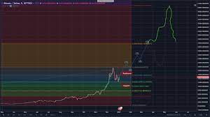 Bitcoin has not tested the daily 50 ma since 13 may. Btc Usdt Chart Prediction Steemit