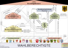 Damit hatte die klage von 284 bundestagsabgeordneten der union und der fdp erfolg. Politisches System Der Bundesrepublik Deutschland Wikipedia