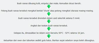 Check spelling or type a new query. Produk Produk Makanan Berasaskan Nanas Lembaga Perindustrian Nanas Malaysia