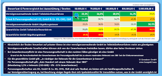 Die kapitaleinlage von becker beläuft sich Immobilien Gmbh Co Kg Experten Tipps Qvestcon Baugeld Haus
