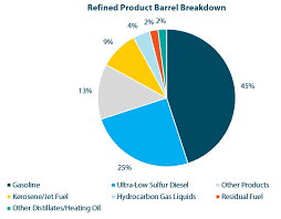 Whats In Your Crude Oil Barrel Breakdown Of Refined Products