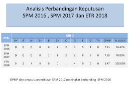 Spm revision workshop speakers (majlis guru cemerlang wpkl 2018). Jawapan Soalan Spm Add Math 2019 Malacca T