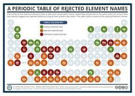 Periodic Table Of Rejected Elements Periodic Table Chemistry Lessons Organic Chemistry Help