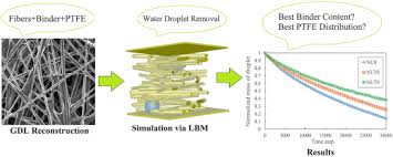 Looking for online definition of gdl or what gdl stands for? Impact Of Ptfe Distribution Across The Gdl On The Water Droplet Removal From A Pem Fuel Cell Electrode Containing Binder Sciencedirect