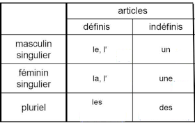 Charts For French Grammar Help Duolingo