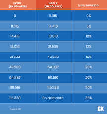 El porcentaje del descuento por el impuesto a las ganancias puede ir de un 4 por ciento a un 29,05% promedio. Los Valores Del Impuesto A La Renta Para 2020 Ya Estan Vigentes