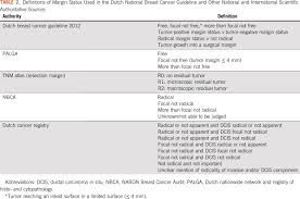 During or after breast cancer surgery, a pathologist examines tissue called the surgical margin. Transformation Of The National Breast Cancer Guideline Into Data Driven Clinical Decision Trees Abstract Europe Pmc