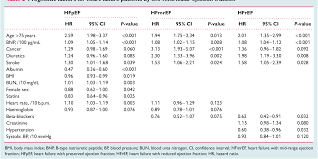 Table 2 From Characterization Of Heart Failure Patients With