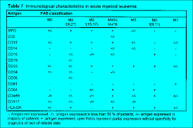 Consensus Leukemia Immunophenotyping