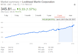 Lockheed Martin Stock Outlook For 2018 Lockheed Martin