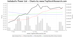 indiabulls securities share price igndergicor ga