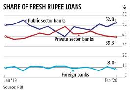 Public sector bank offers a pension, but the private sector bank does not offer a pension. Public Sector Banks Overtake Private Banks In Fresh Loan Sanctions Business Standard News