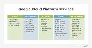 The network of computers that make up the cloud handles them instead. What Is Google Cloud Platform Gcp Definition From Whatis Com