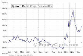 Quizam Media Corp Cse Qq Ca Seasonal Chart Equity Clock