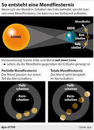 Bei einer sonnenfinsternis schiebt sich der mond, von der erde aus gesehen, ganz oder zum teil vor die sonne. Kurz Erklart Wie Entsteht Eine Mondfinsternis Duda News