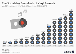 Chart The Surprising Comeback Of Vinyl Records Statista