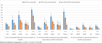 He said based on the national health morbidity survey conducted by the health ministry once in every five years, the. The Household Economic Burden Of Non Communicable Diseases In 18 Countries Bmj Global Health