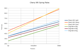 Cherry Mx Spring Measurements