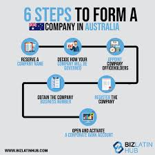 Form A Company In Australia In 2020 Corporate Bank Corporate Law Australia