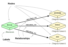 Relational Database Vs Graph Database Model Data Modeling