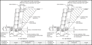 Image Result For Retaining Wall Footing Dimensions Retaining Wall Wall Dimensions