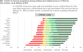 Pregnant people might hesitate to get vaccinated because there's no data on how it works for them. Covid 19 Vaccine Acceptance Among Pregnant Women And Mothers Of Young Children Results Of A Survey In 16 Countries Springerlink