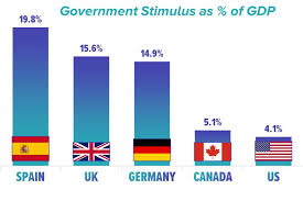 Why The Us Needs To Break The Bank And Unveil A 3 1tn Stimulus Package Citywire
