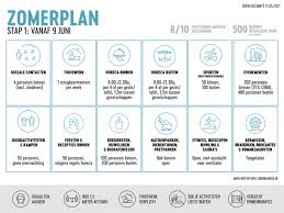 De tweede stap van het zomerplan. Overlegcomite Stelt Zomerplan Voor In Vier Stappen Naar Normaler Leven
